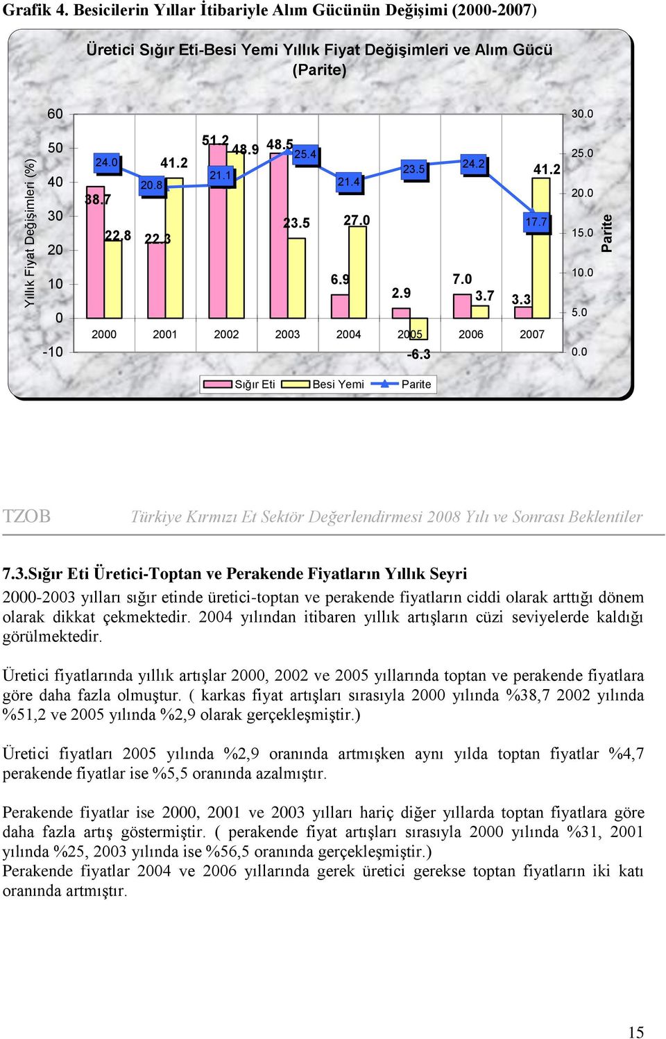 2 48.9 48.5 25.4 41.2 23.5 21.1 20.8 21.4 24.2 41.2 38.7 22.8 23.5 27.0 17.7 22.3 6.9 7.0 2.9 3.7 3.3 2000 2001 2002 2003 2004 2005 2006 2007-6.3 Sığır Eti Besi Yemi Parite 30.0 25.0 20.0 15.0 10.0 5.