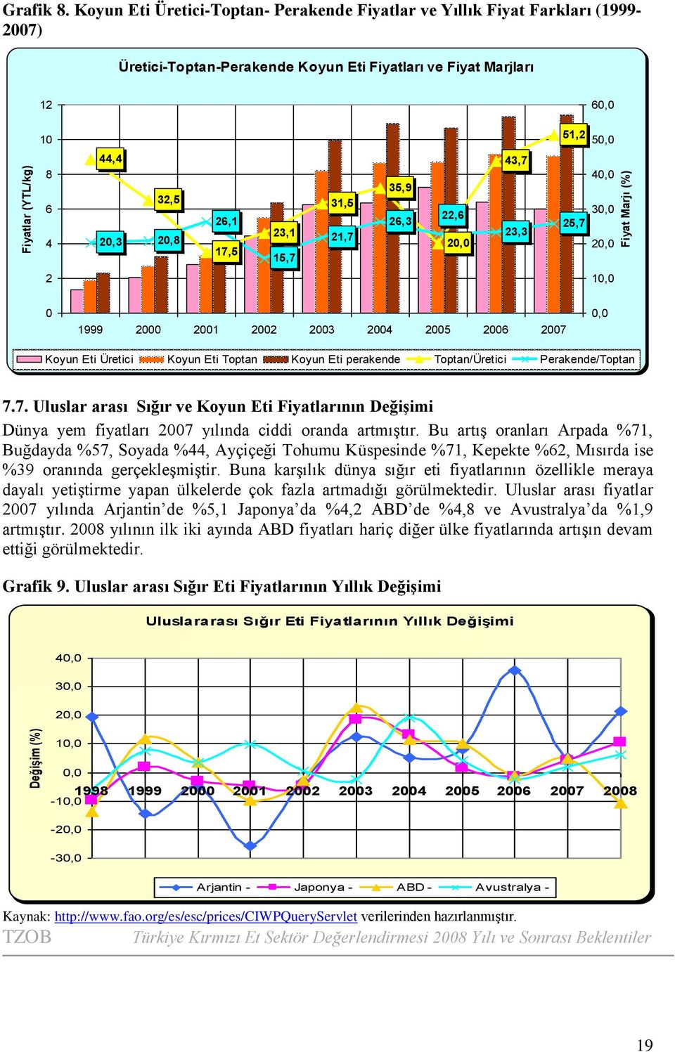 20,8 26,1 17,5 23,1 15,7 31,5 21,7 35,9 26,3 22,6 20,0 43,7 23,3 51,2 25,7 50,0 40,0 30,0 20,0 10,0 Fiyat Marjı (%) 0 1999 2000 2001 2002 2003 2004 2005 2006 2007 0,0 Koyun Eti Üretici Koyun Eti