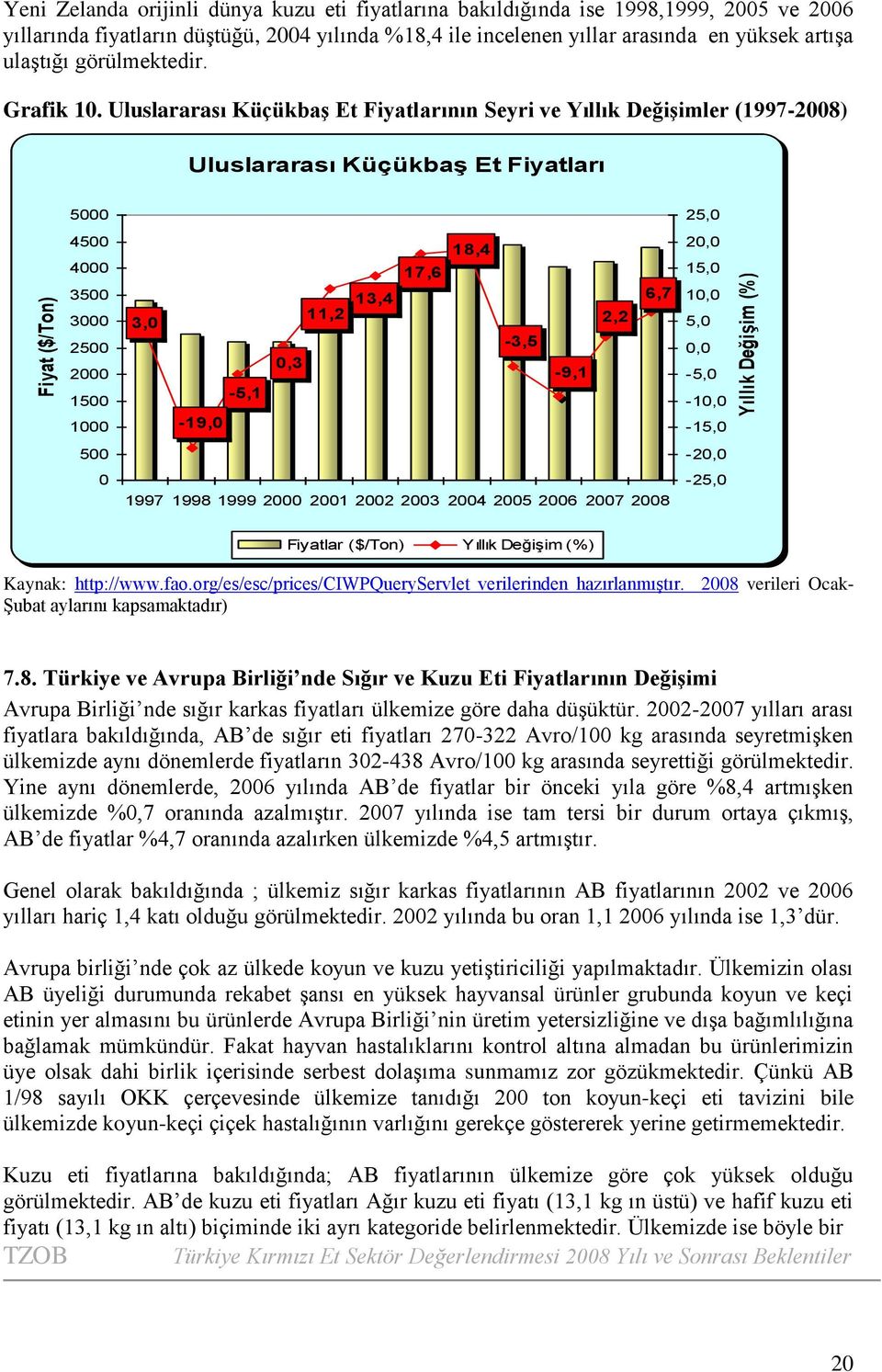 Uluslararası Küçükbaş Et Fiyatlarının Seyri ve Yıllık Değişimler (1997-2008) Uluslararası Küçükbaş Et Fiyatları Fiyat ($/Ton) 5000 4500 4000 3500 3000 2500 2000 1500 1000 500 0 18,4 17,6 13,4 6,7