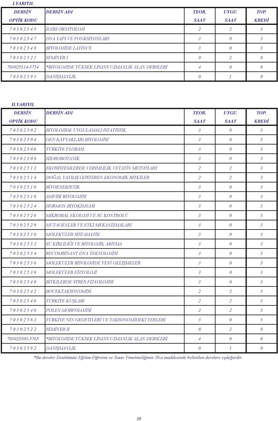 YARIYIL 7 0 3 0 2 5 0 2 BİYOLOJİDE UYGULAMALI İSTATİSTİK 3 0 3 7 0 3 0 2 5 0 4 GEN KAYNAKLARI BİYOLOJİSİ 3 0 3 7 0 3 0 2 5 0 6 TÜRKİYE FLORASI 3 0 3 7 0 3 0 2 5 0 8 HİDROBOTANİK 3 0 3 7 0 3 0 2 5 1 2