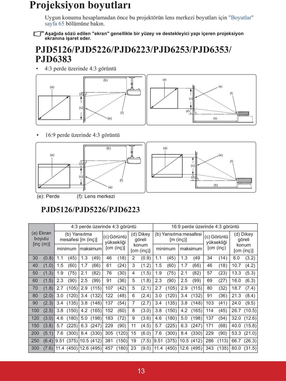 PJD5126/PJD5226/PJD6223/PJD6253/PJD6353/ PJD6383 4:3 perde üzerinde 4:3 görüntü (b) (a) (a) (e) (d) (c) (f) (c) (e) (f) (d) (b) 16:9 perde üzerinde 4:3 görüntü (b) (a) (a) (e) (d) (c) (f) (c) (e) (f)