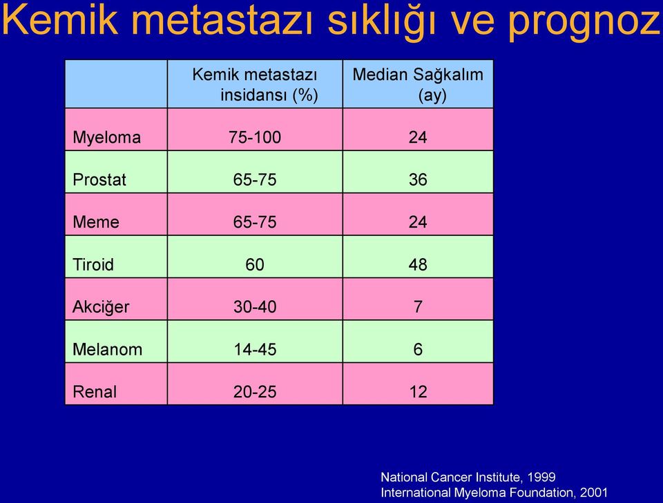 24 Tiroid 60 48 Akciğer 30-40 7 Melanom 14-45 6 Renal 20-25 12