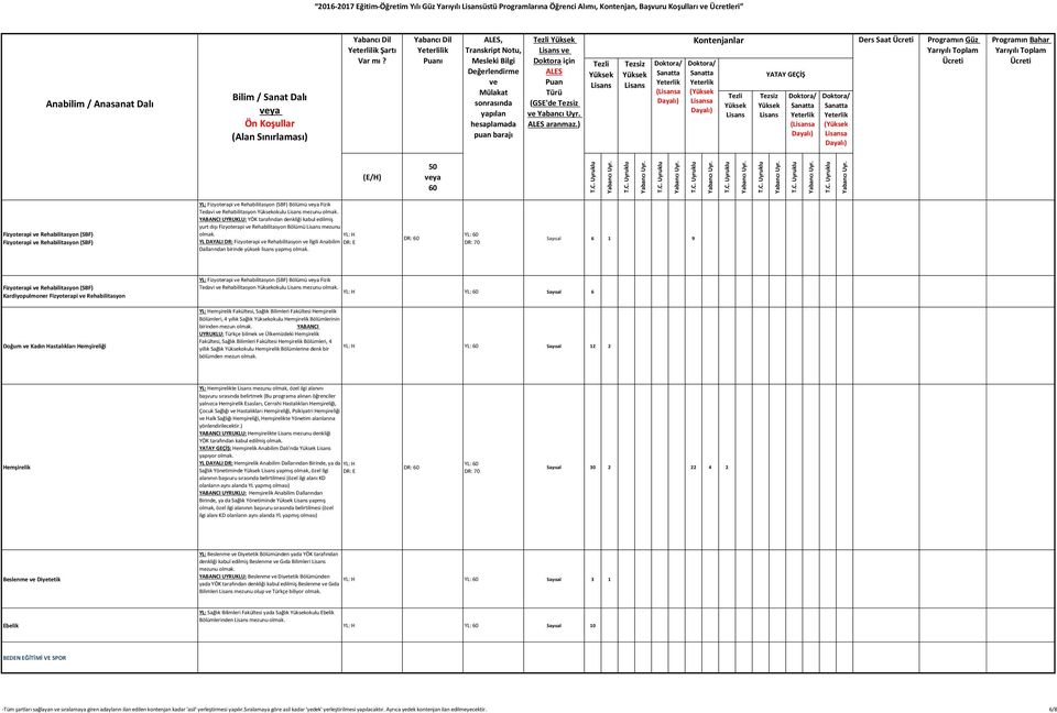 Bölümü mezunu YL DAYALI DR: Fizyoterapi Rehabilitasyon İlgili Anabilim Dallarından birinde yüksek lisans yapmış Sayısal 6 1 9 Fizyoterapi Rehabilitasyon (SBF) Kardiyopulmoner Fizyoterapi