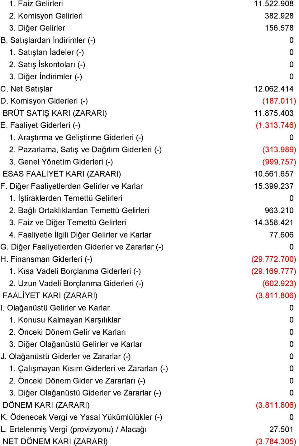 Pazarlama, Satış ve Dağıtım Giderleri (-) (313.989) 3. Genel Yönetim Giderleri (-) (999.757) ESAS FAALİYET KARI (ZARARI) 10.561.657 F. Diğer Faaliyetlerden Gelirler ve Karlar 15.399.237 1.