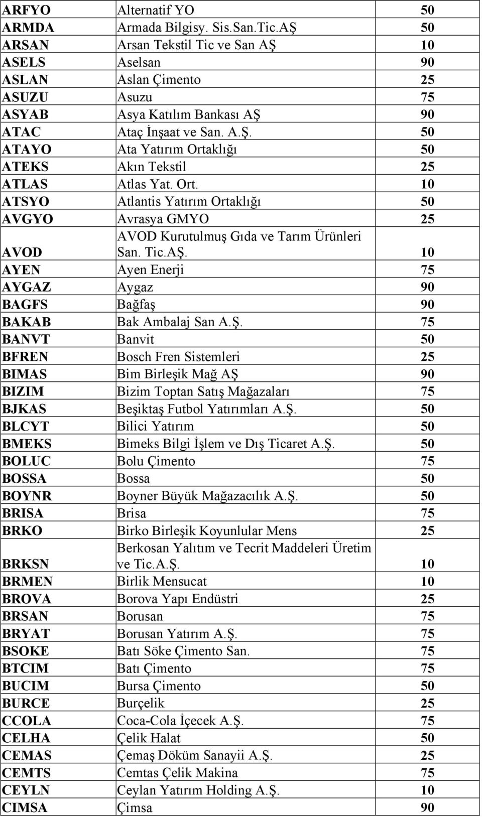Ort. 10 ATSYO Atlantis Yatırım Ortaklığı 50 AVGYO Avrasya GMYO 25 AVOD Kurutulmuş Gıda ve Tarım Ürünleri San. Tic.AŞ.