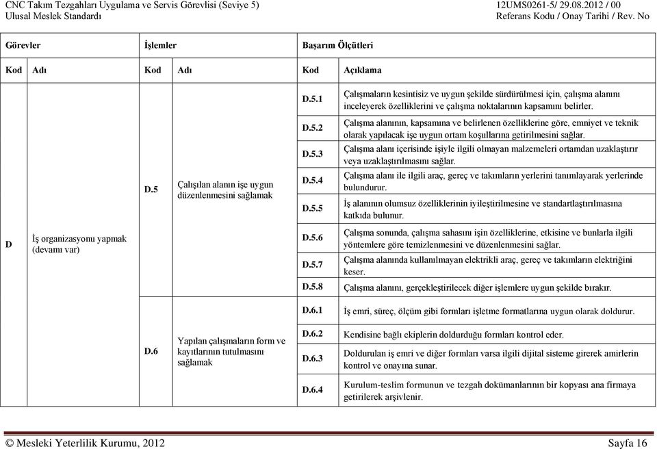 2 ÇalıĢma alanının, kapsamına ve belirlenen özelliklerine göre, emniyet ve teknik olarak yapılacak iģe uygun ortam koģullarına getirilmesini sağlar. D.5.