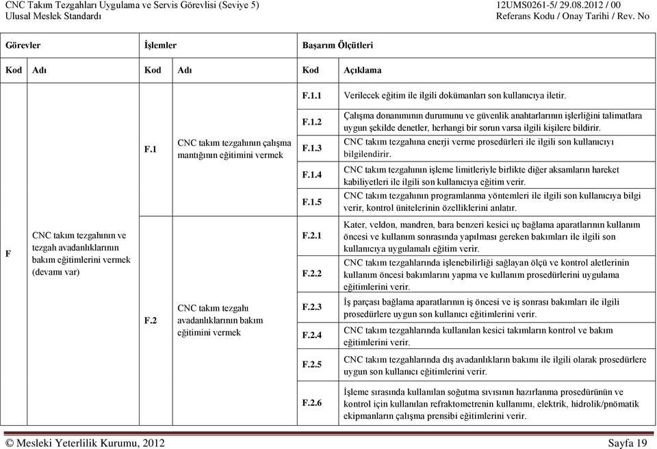 F.1 CNC takım tezgahının çalıģma mantığının eğitimini vermek F.1.3 CNC takım tezgahına enerji verme prosedürleri ile ilgili son kullanıcıyı bilgilendirir. F.1.4 CNC takım tezgahının iģleme limitleriyle birlikte diğer aksamların hareket kabiliyetleri ile ilgili son kullanıcıya eğitim verir.