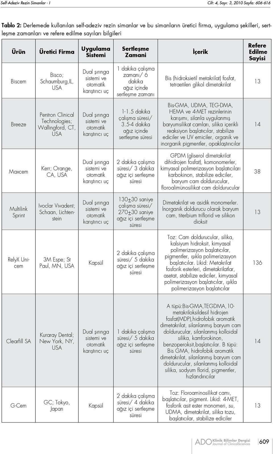 dakika çalışma zamanı/ 6 dakika ağız içinde sertleşme zamanı Bis (hidroksietil metakrilat) fosfat, tetraetilen glikol dimetakrilat 13 Breeze Pentron Clinical Technologies; Wallingford, CT, USA Dual