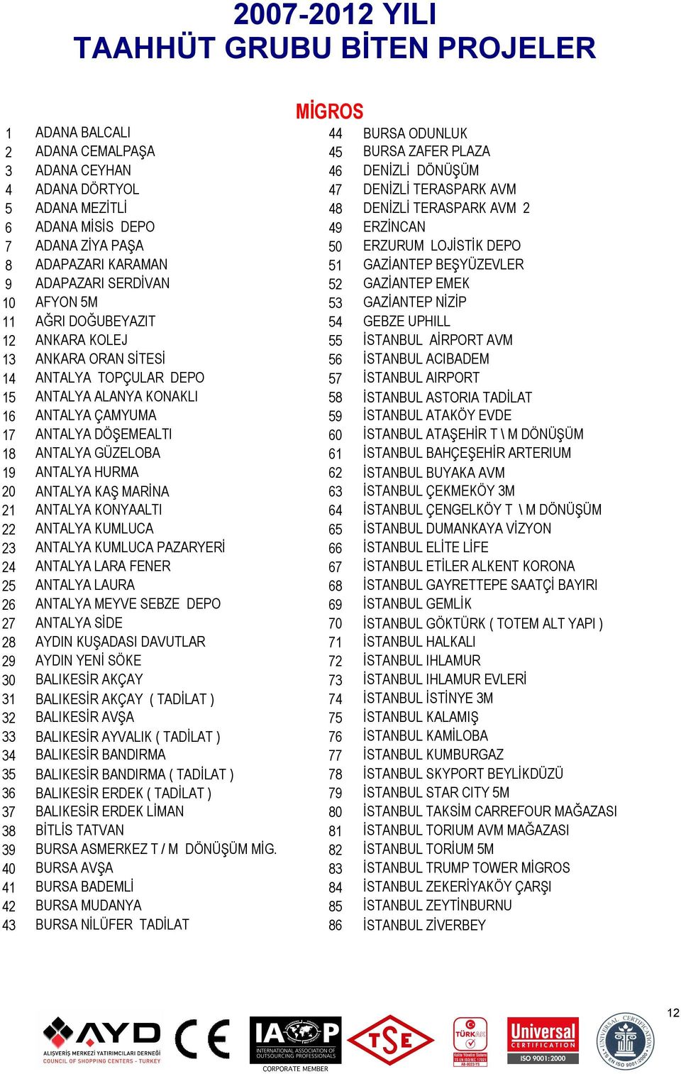 10 AFYON 5M 53 GAZİANTEP NİZİP 11 AĞRI DOĞUBEYAZIT 54 GEBZE UPHILL 12 ANKARA KOLEJ 55 İSTANBUL AİRPORT AVM 13 ANKARA ORAN SİTESİ 56 İSTANBUL ACIBADEM 14 ANTALYA TOPÇULAR DEPO 57 İSTANBUL AIRPORT 15