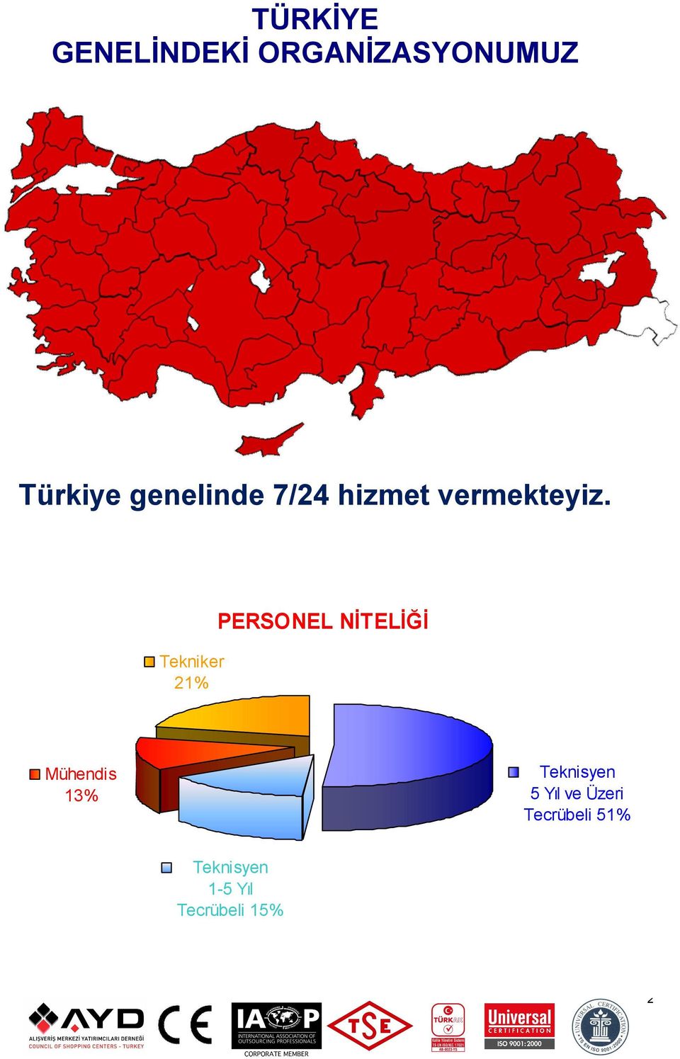 Tekniker 21% PERSONEL NİTELİĞİ Mühendis 13%