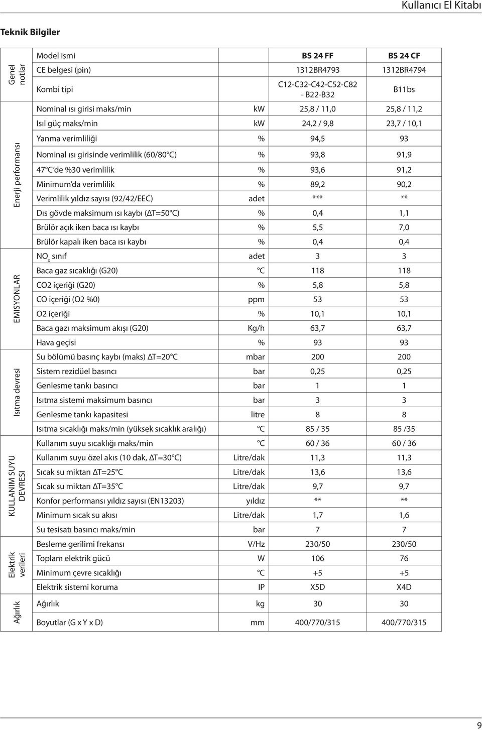 girisinde verimlilik (60/80 C) % 93,8 91,9 47 C de %30 verimlilik % 93,6 91,2 Minimum da verimlilik % 89,2 90,2 Verimlilik yıldız sayısı (92/42/EEC) adet *** ** Dıs gövde maksimum ısı kaybı (ΔT=50 C)