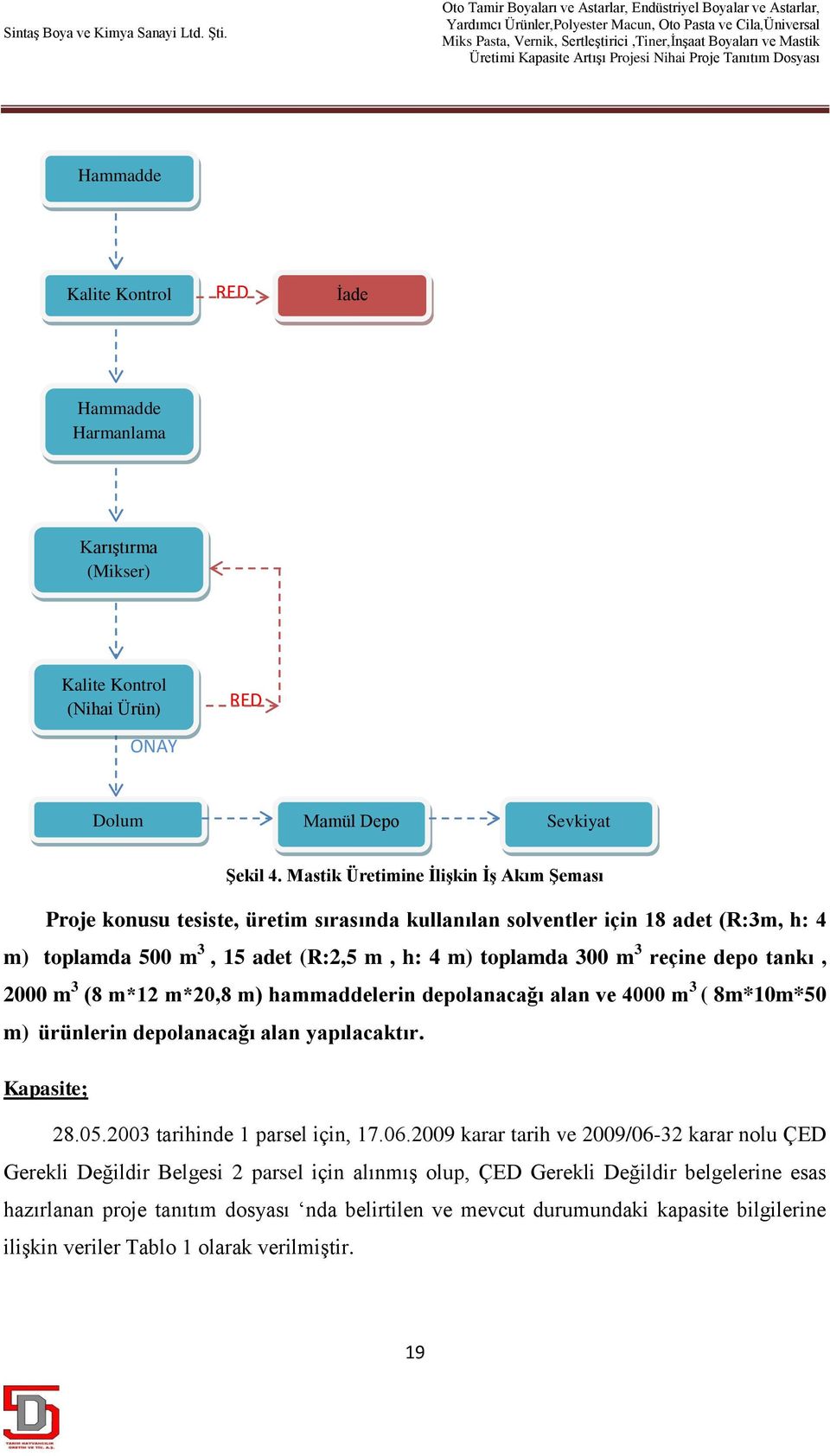 depo tankı, 2000 m 3 (8 m*12 m*20,8 m) hammaddelerin depolanacağı alan ve 4000 m 3 ( 8m*10m*50 m) ürünlerin depolanacağı alan yapılacaktır. Kapasite; 28.05.2003 tarihinde 1 parsel için, 17.06.