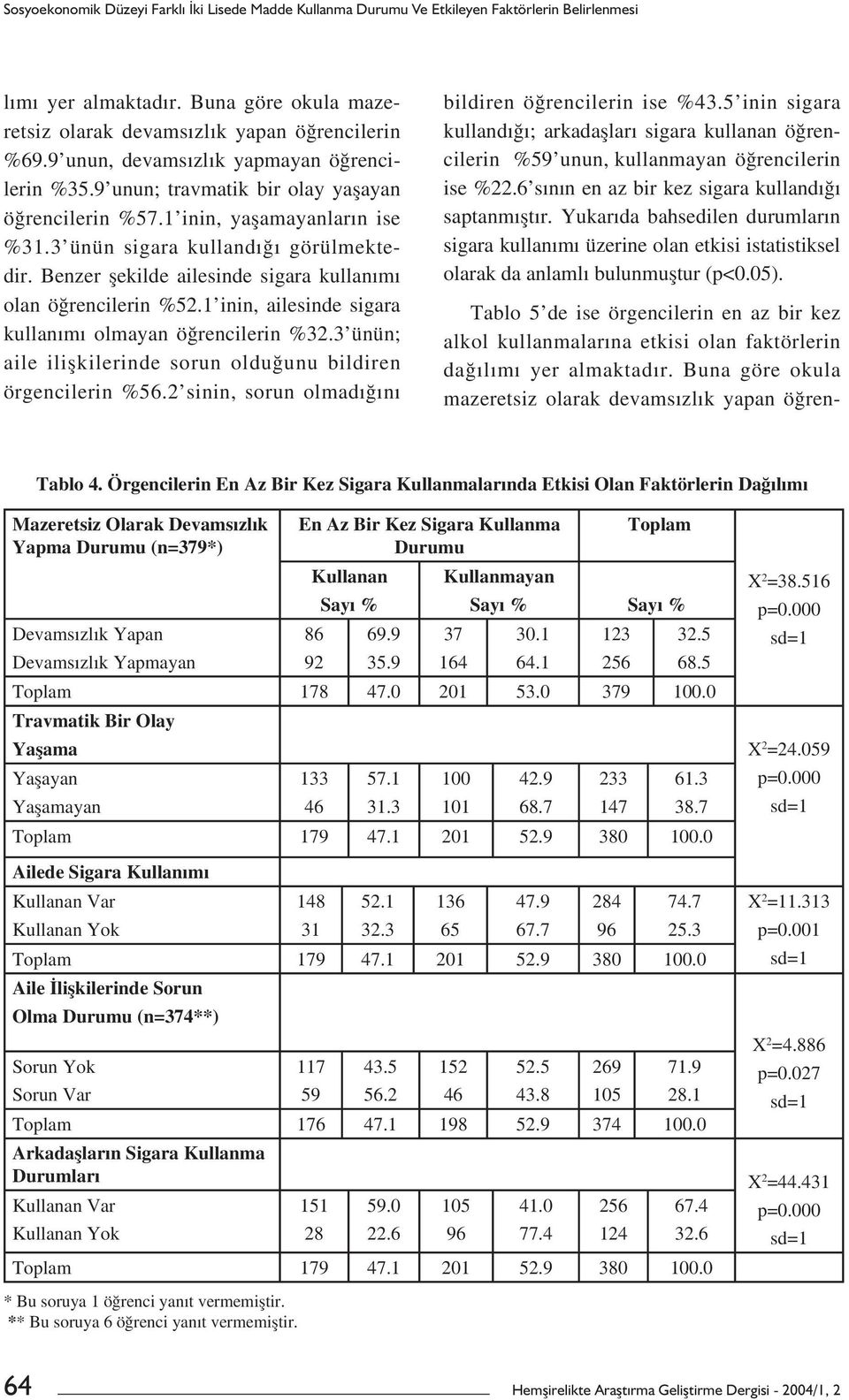 Benzer șekilde ailesinde sigara kullanımı olan öğrencilerin %52.1 inin, ailesinde sigara kullanımı olmayan öğrencilerin %32.3 ünün; aile ilișkilerinde sorun olduğunu bildiren örgencilerin %56.