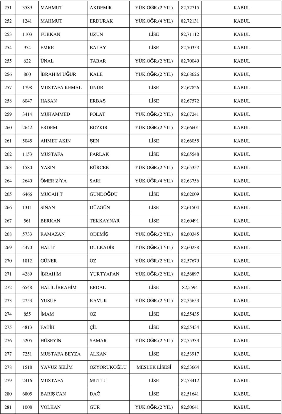 ÖĞR.(2 YIL) 82,66601 KABUL 261 5045 AHMET AKIN ŞEN 82,66055 KABUL 262 1153 MUSTAFA PARLAK 82,65548 KABUL 263 1580 YASİN BÜRCEK YÜK.ÖĞR.(2 YIL) 82,65357 KABUL 264 2640 ÖMER ZİYA SARI YÜK.ÖĞR.(4 YIL) 82,63756 KABUL 265 6466 MÜCAHİT GÜNDOĞDU 82,62009 KABUL 266 1311 SİNAN DÜZGÜN 82,61504 KABUL 267 561 BERKAN TEKKAYNAR 82,60491 KABUL 268 5733 RAMAZAN ÖDEMİŞ YÜK.