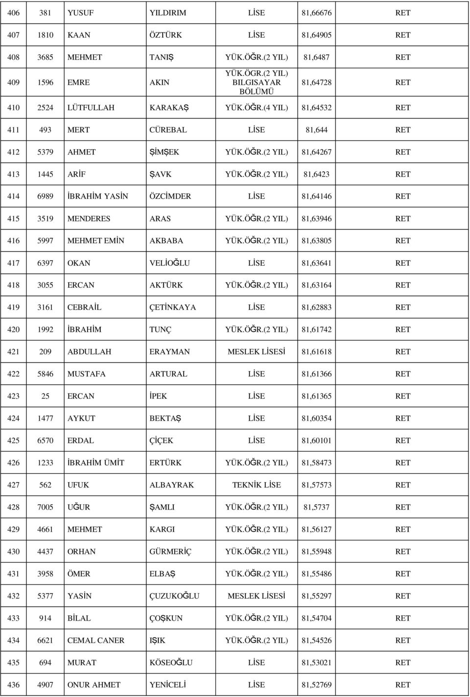 ÖĞR.(2 YIL) 81,6423 RET 414 6989 İBRAHİM YASİN ÖZCİMDER 81,64146 RET 415 3519 MENDERES ARAS YÜK.ÖĞR.(2 YIL) 81,63946 RET 416 5997 MEHMET EMİN AKBABA YÜK.ÖĞR.(2 YIL) 81,63805 RET 417 6397 OKAN VELİOĞLU 81,63641 RET 418 3055 ERCAN AKTÜRK YÜK.