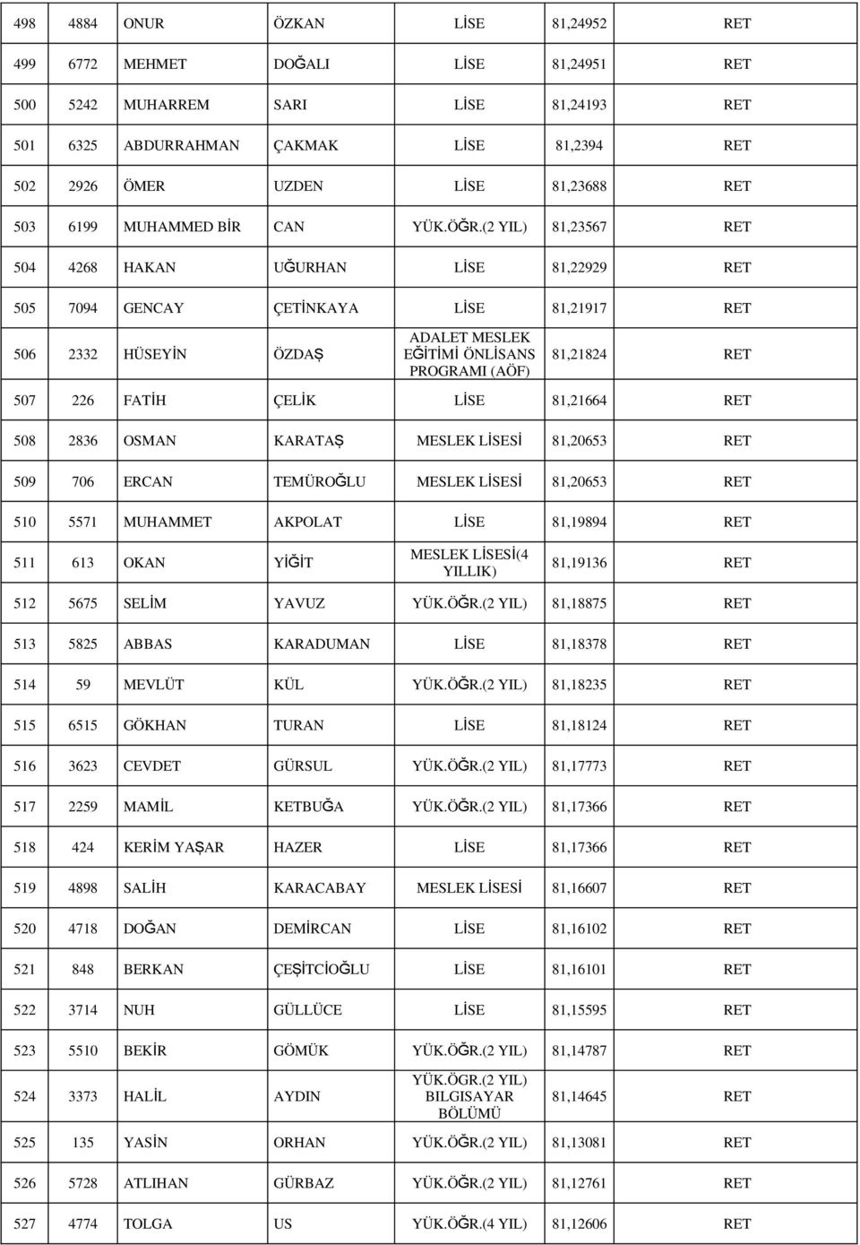 (2 YIL) 81,23567 RET 504 4268 HAKAN UĞURHAN 505 7094 GENCAY ÇETİNKAYA 81,22929 RET 81,21917 RET 506 2332 HÜSEYİN ÖZDAŞ ADALET MESLEK EĞİTİM İ ÖNLİ SANS PROGRAMI (AÖF) 81,21824 RET 507 226 FATİH ÇELİK