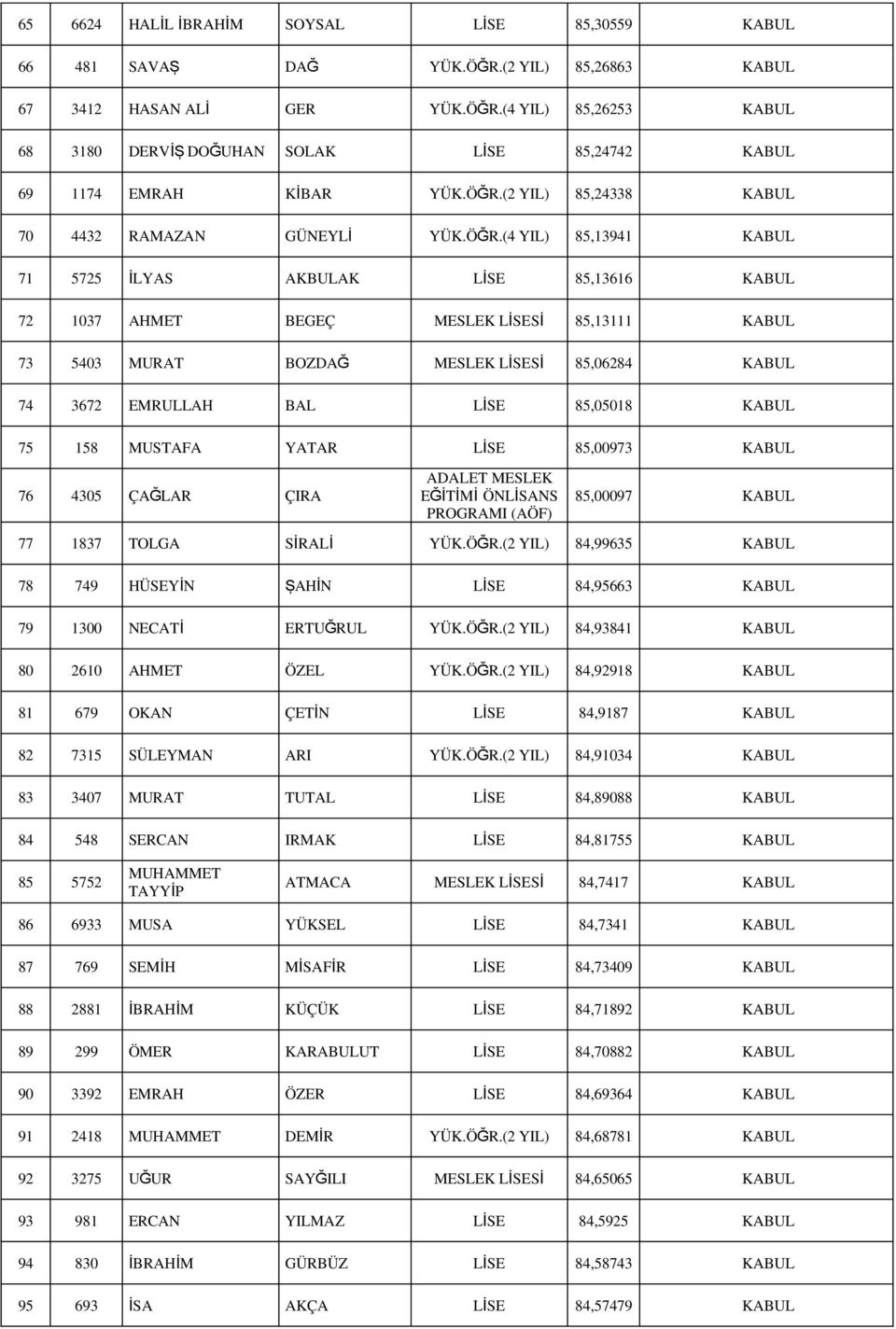 85,06284 KABUL 74 3672 EMRULLAH BAL 85,05018 KABUL 75 158 MUSTAFA YATAR 85,00973 KABUL 76 4305 ÇAĞLAR ÇIRA ADALET MESLEK EĞİTİM İ ÖNLİ SANS PROGRAMI (AÖF) 85,00097 KABUL 77 1837 TOLGA SİRALİ YÜK.ÖĞR.
