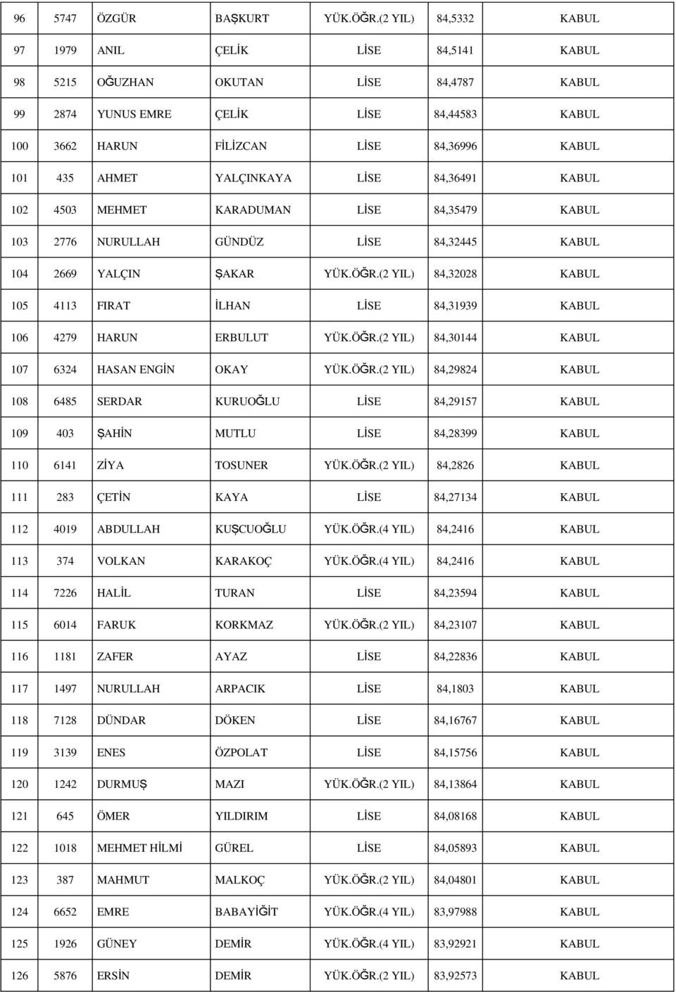 4503 MEHMET KARADUMAN 84,35479 KABUL 103 2776 NURULLAH GÜNDÜZ 84,32445 KABUL 104 2669 YALÇIN ŞAKAR 105 4113 FIRAT İLHAN YÜK.ÖĞR.(2 YIL) 84,32028 KABUL 84,31939 KABUL 106 4279 HARUN ERBULUT YÜK.ÖĞR.(2 YIL) 84,30144 KABUL 107 6324 HASAN ENGİN OKAY YÜK.