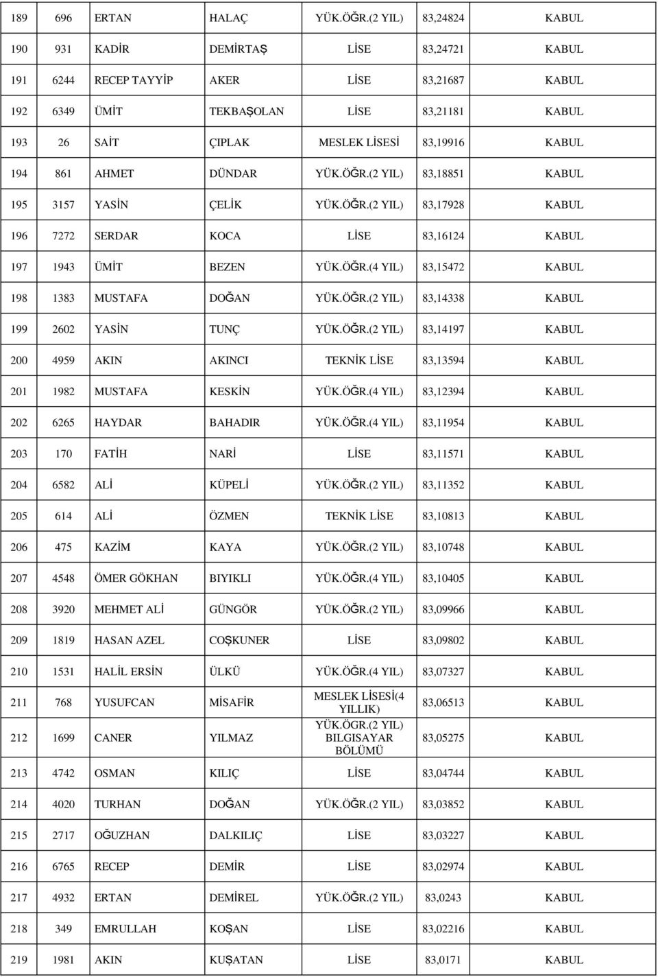 AHMET DÜNDAR YÜK.ÖĞR.(2 YIL) 83,18851 KABUL 195 3157 YASİN ÇELİK YÜK.ÖĞR.(2 YIL) 83,17928 KABUL 196 7272 SERDAR KOCA 83,16124 KABUL 197 1943 ÜMİT BEZEN YÜK.ÖĞR.(4 YIL) 83,15472 KABUL 198 1383 MUSTAFA DOĞAN YÜK.