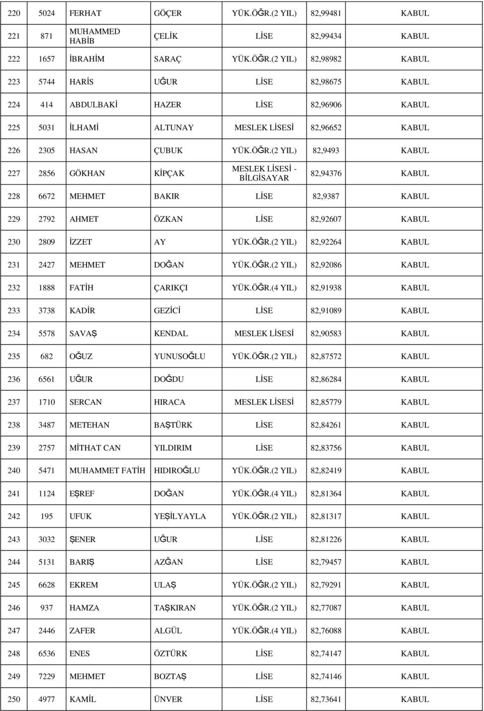 (2 YIL) 82,98982 KABUL 223 5744 HARİS UĞUR 82,98675 KABUL 224 414 ABDULBAKİ HAZER 82,96906 KABUL 225 5031 İLHAMİ ALTUNAY MESLEK Sİ 82,96652 KABUL 226 2305 HASAN ÇUBUK YÜK.ÖĞR.