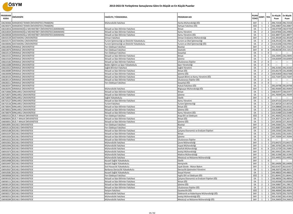 230,97709 230,97709 106310034 KARAMANOĞLU MEHMETBEY ÜNİVERSİTESİ (KARAMAN) İktisadi ve İdari Bilimler Fakültesi Kamu Yönetimi EA 2 2 222,87836 226,24906 106330038 KARAMANOĞLU MEHMETBEY ÜNİVERSİTESİ