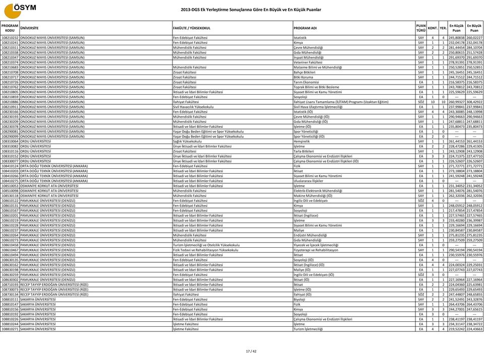 108210338 ONDOKUZ MAYIS ÜNİVERSİTESİ (SAMSUN) Mühendislik Fakültesi Gıda Mühendisliği SAY 2 2 250,80615 251,57428 108210347 ONDOKUZ MAYIS ÜNİVERSİTESİ (SAMSUN) Mühendislik Fakültesi İnşaat