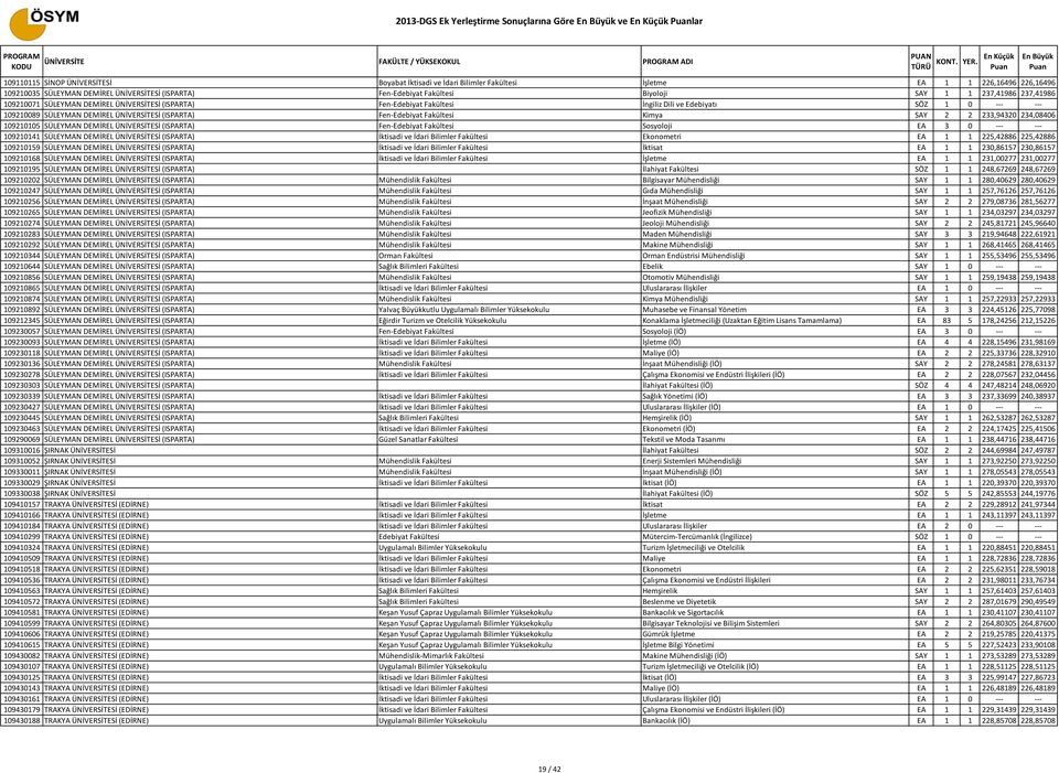 109210089 SÜLEYMAN DEMİREL ÜNİVERSİTESİ (ISPARTA) Fen-Edebiyat Fakültesi Kimya SAY 2 2 233,94320 234,08406 109210105 SÜLEYMAN DEMİREL ÜNİVERSİTESİ (ISPARTA) Fen-Edebiyat Fakültesi Sosyoloji EA 3 0