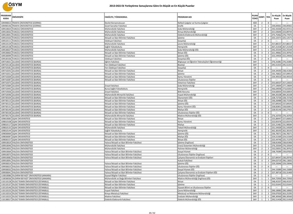 Mühendislik Fakültesi Kimya Mühendisliği SAY 2 2 221,03640 223,89744 109510041 TUNCELİ ÜNİVERSİTESİ Mühendislik Fakültesi Elektrik-Elektronik Mühendisliği SAY 2 2 275,75462 276,77075 109510102