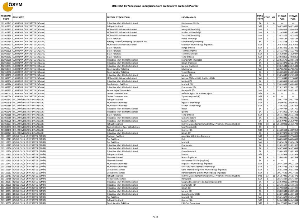 102910322 ÇUKUROVA ÜNİVERSİTESİ (ADANA) Mühendislik-Mimarlık Fakültesi Maden Mühendisliği SAY 3 3 222,45482 231,62092 102910358 ÇUKUROVA ÜNİVERSİTESİ (ADANA) Mühendislik-Mimarlık Fakültesi Tekstil