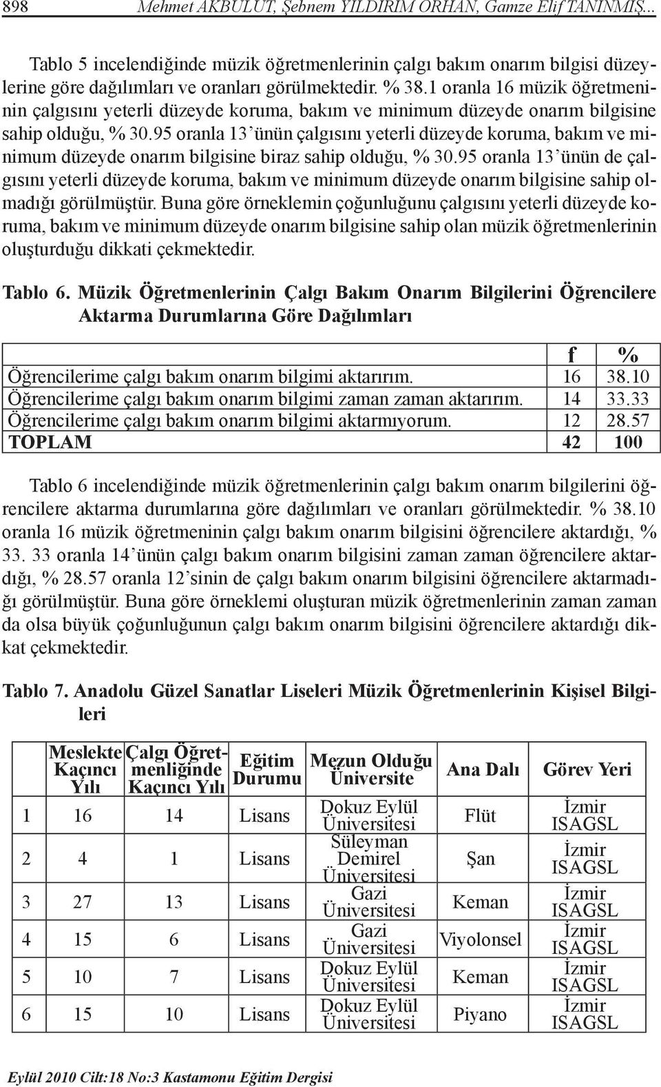 95 oranla 13 ünün çalgısını yeterli düzeyde koruma, bakım ve minimum düzeyde onarım bilgisine biraz sahip olduğu, % 30.