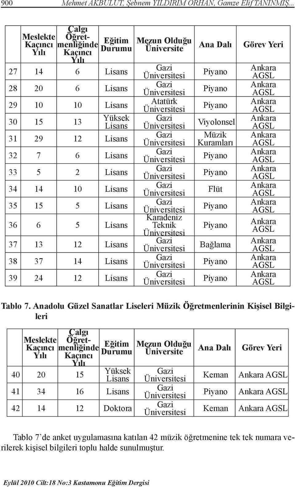 Üniversite Atatürk Karadeniz Teknik Ana Dalı Viyolonsel Müzik Kuramları Flüt Bağlama Görev Yeri Tablo 7.