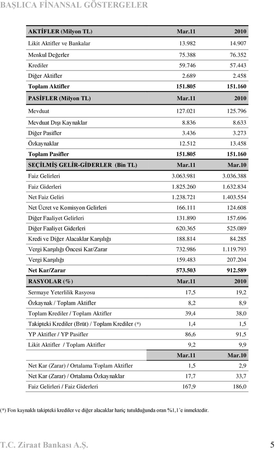 458 Toplam Pasifler 151.805 151.160 SEÇĠLMĠġ GELĠR-GĠDERLER (Bin TL) Mar.11 Mar.10 Faiz Gelirleri 3.063.981 3.036.388 Faiz Giderleri 1.825.260 1.632.834 Net Faiz Geliri 1.238.721 1.403.