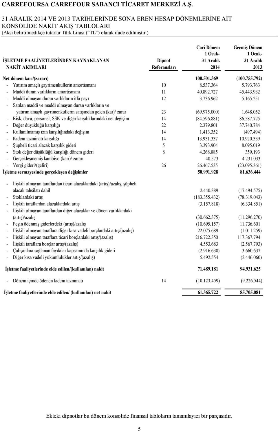 727 45.443.932 - Maddi olmayan duran varlıkların itfa payı 12 3.736.962 5.165.