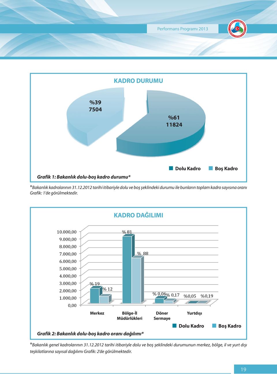 KADRO DAĞILIMI Merkez Bölge-İl Müdürlükleri Grafik 2: Bakanlık dolu-boş kadro oranı dağılımı* Döner Yurtdışı Sermaye Dolu Kadro Boş Kadro *Bakanlık