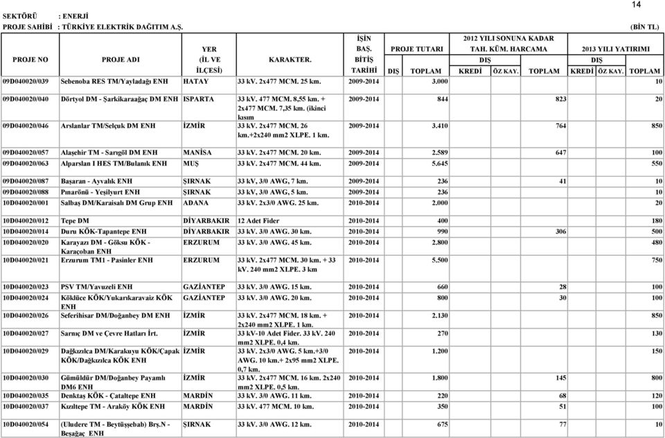 (ikinci kısım 09D040020/046 Arslanlar TM/Selçuk DM ENH ĐZMĐR 33 kv. 2x477 MCM. 26 km.+2x240 mm2 XLPE. 1 km. 2009-2014 844 823 20 2009-2014 3.