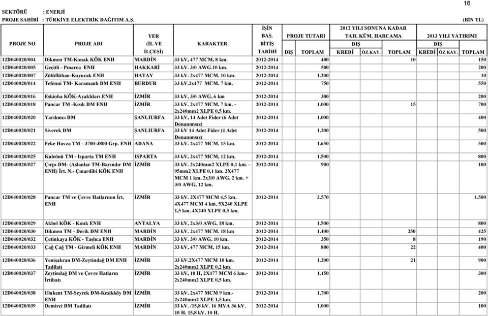 2012-2014 1.200 10 12D040020/014 Tefenni TM- Karamanlı DM ENH BURDUR 33 kv.2x477 MCM. 7 km.