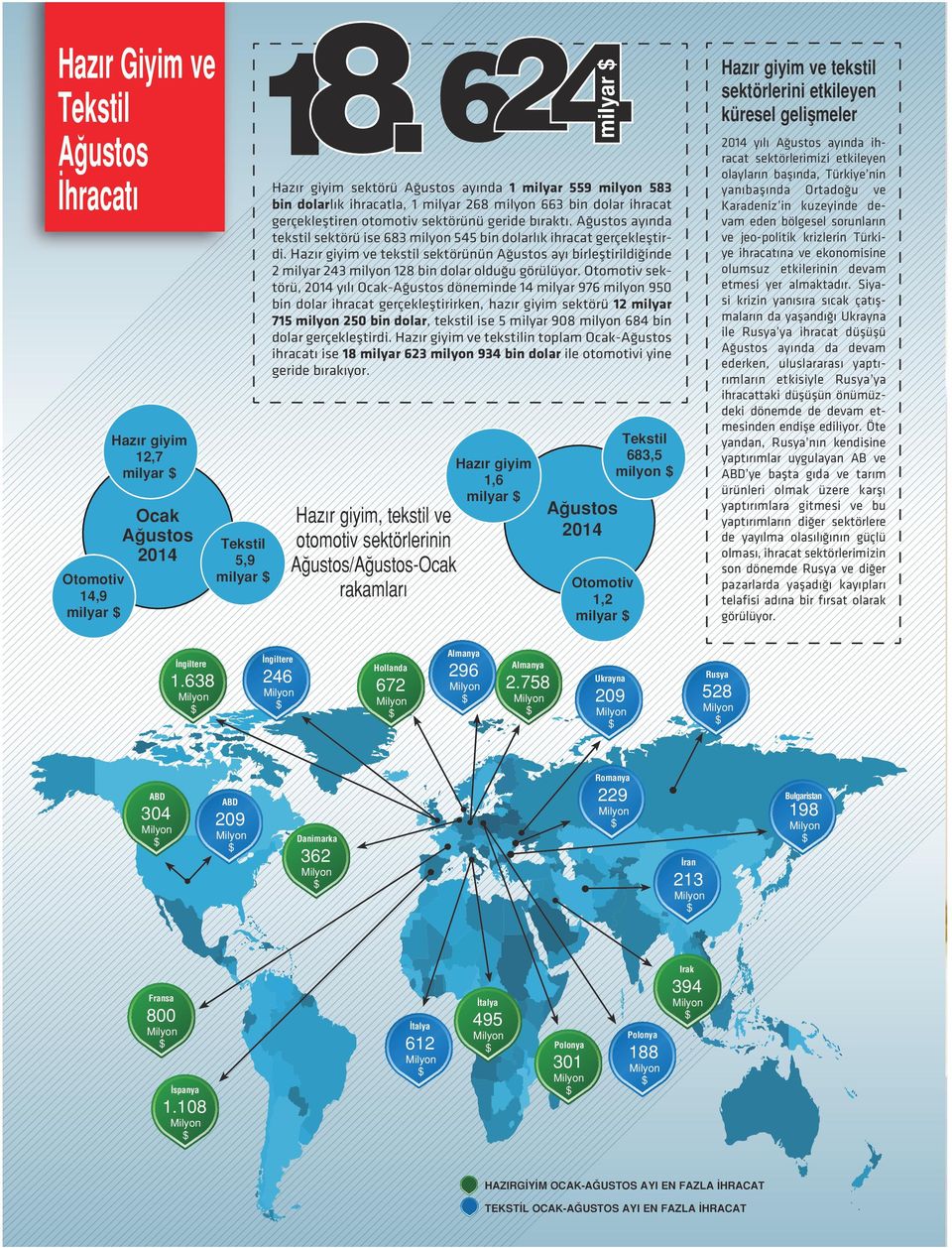 Hazır giyim ve tekstil sektörünün Ağustos ayı birleştirildiğinde 2 milyar 243 milyon 128 bin dolar olduğu görülüyor.