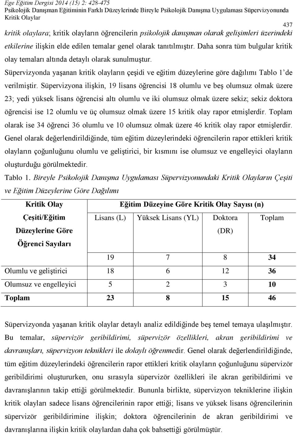 Süpervizyona ilişkin, 19 lisans öğrencisi 18 olumlu ve beş olumsuz olmak üzere 23; yedi yüksek lisans öğrencisi altı olumlu ve iki olumsuz olmak üzere sekiz; sekiz doktora öğrencisi ise 12 olumlu ve