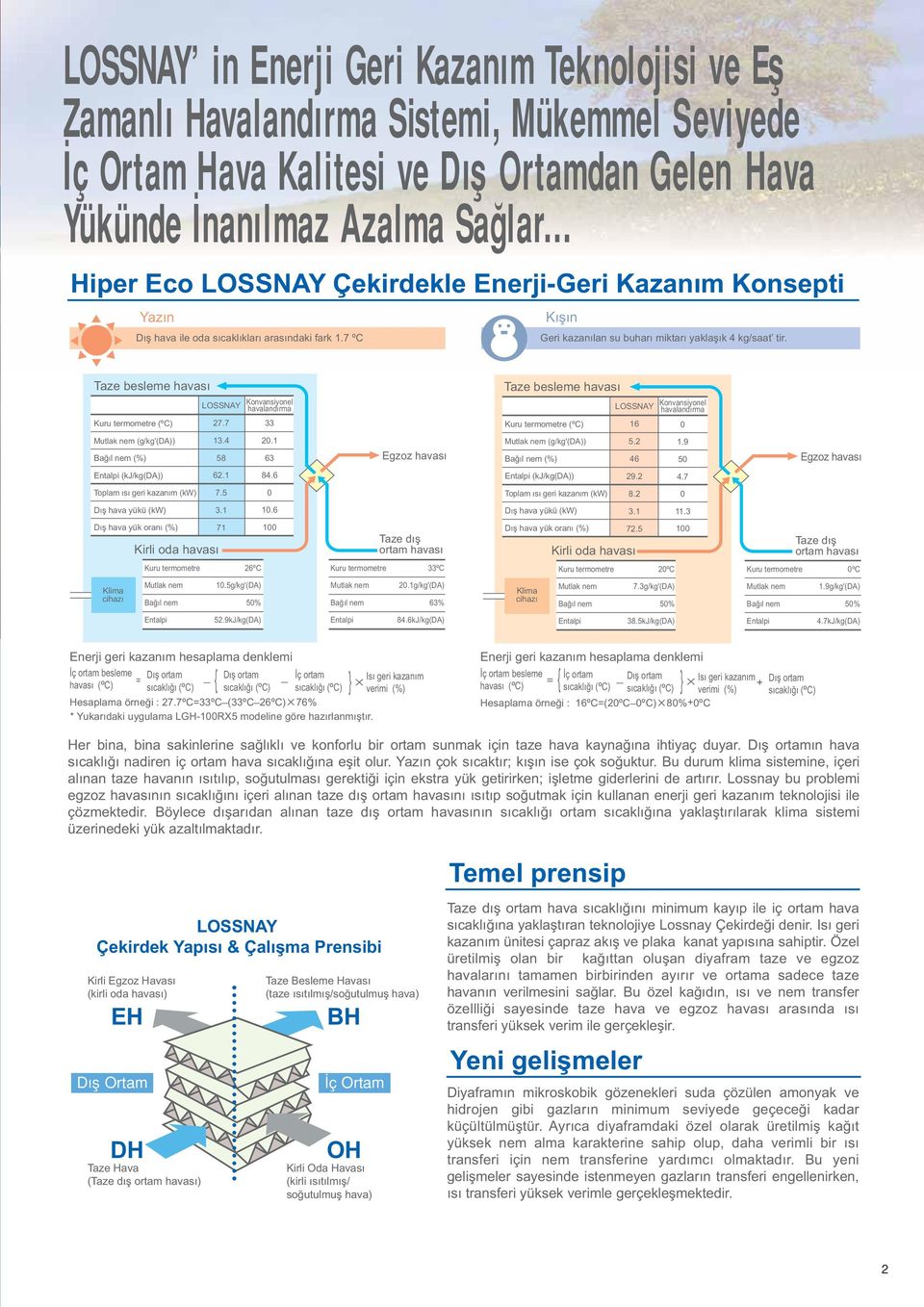 Taze besleme havası Kuru termometre (ºC) LOSSNAY 7.7 Konvansiyonel havalandırma Taze besleme havası Kuru termometre (ºC) LOSSNAY 16 Konvansiyonel havalandırma Mutlak nem (g/kg'(da)) Bağıl nem 1.4 58.