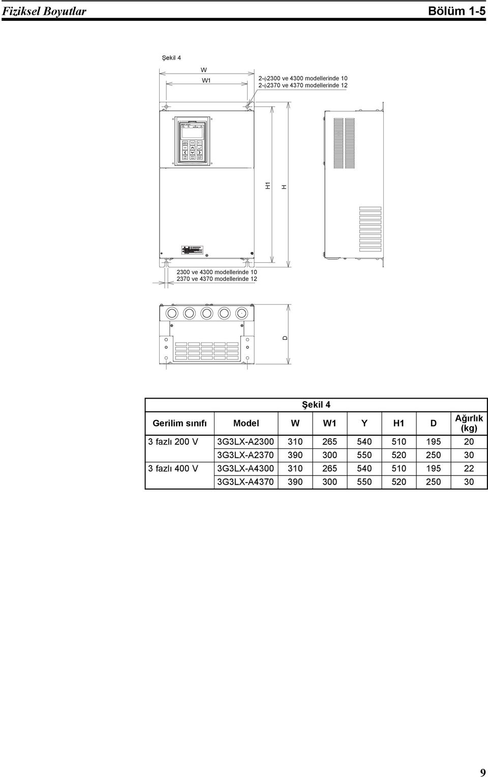 sınıfı Model W W1 Y H1 D Ağırlık (kg) 3 fazlı 200 V 3G3LX-A2300 310 265 540 510 195 20 3G3LX-A2370