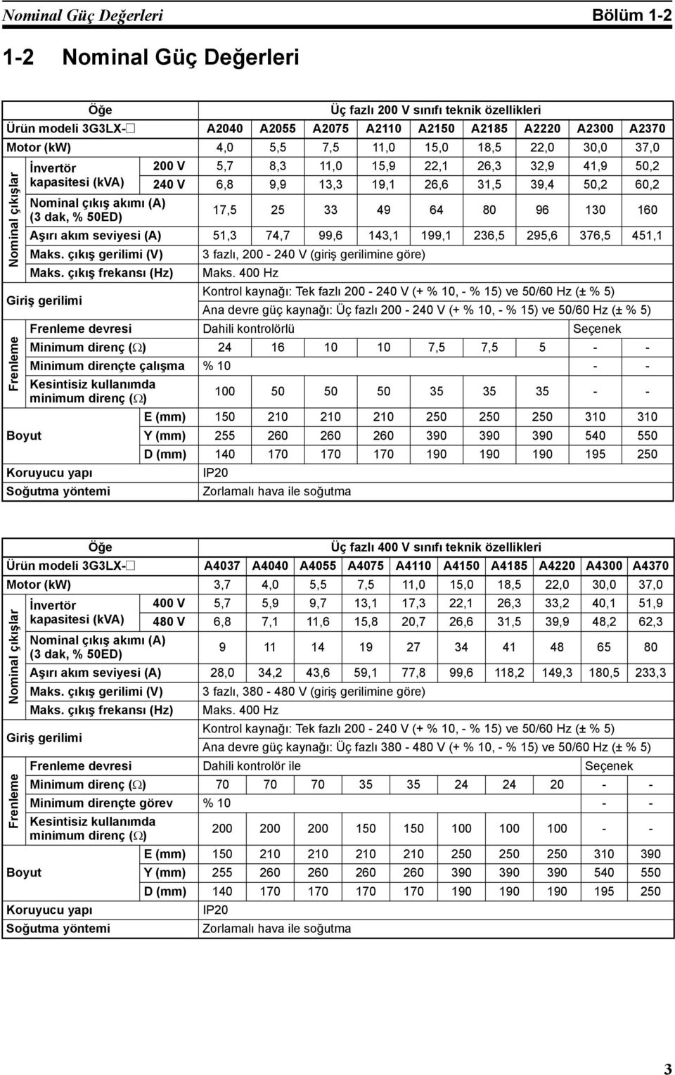 dak, % 50ED) 17,5 25 33 49 64 80 96 130 160 Aşırı akım seviyesi (A) 51,3 74,7 99,6 143,1 199,1 236,5 295,6 376,5 451,1 Maks. çıkış gerilimi (V) 3 fazlı, 200-240 V (giriş gerilimine göre) Maks.