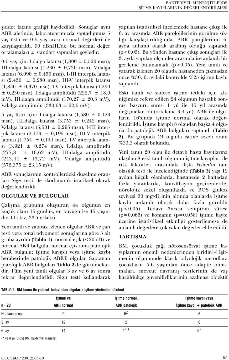 90 dbnhl'de, bu normal deðer ortalamalarý ± standart sapmalarý þöyledir: 0-5 yaþ için: I.dalga latansý (1,800 ± 0,520 msn), III.dalga latansý (4,230 ± 0,730 msn), V.