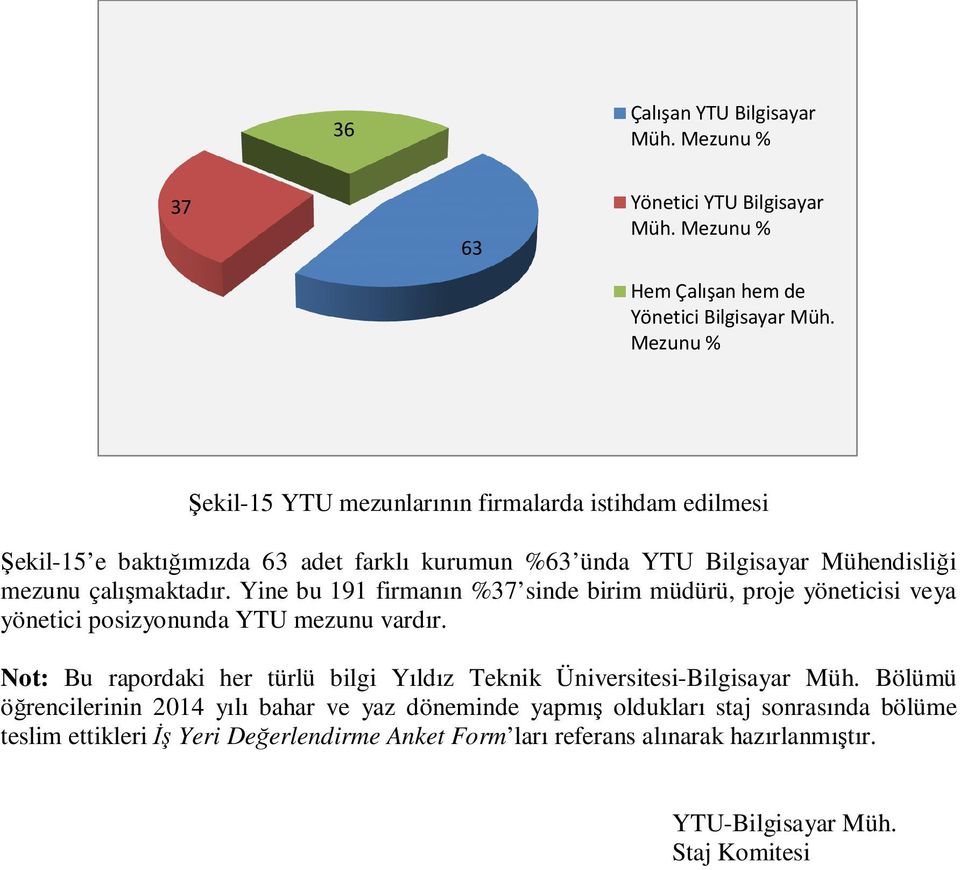 Yine bu 191 firmanın %37 sinde birim müdürü, proje yöneticisi veya yönetici posizyonunda YTU mezunu vardır.