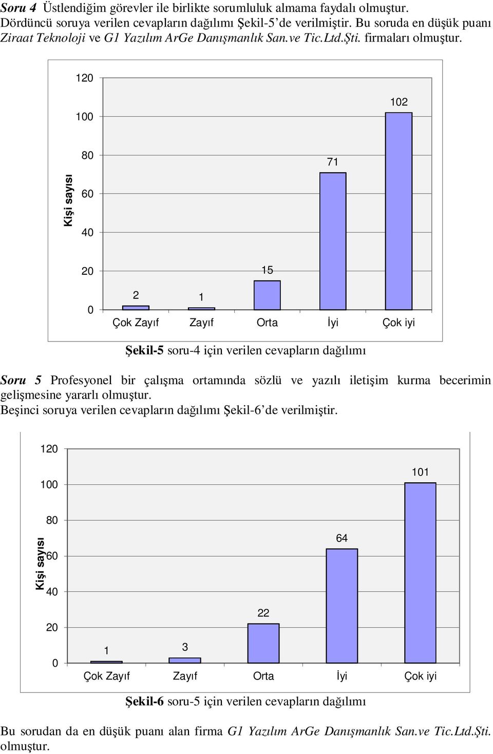 1 1 12 71 2 1 15 Şekil-5 soru-4 için verilen cevapların dağılımı Soru 5 Profesyonel bir çalışma ortamında sözlü ve yazılı iletişim kurma becerimin gelişmesine