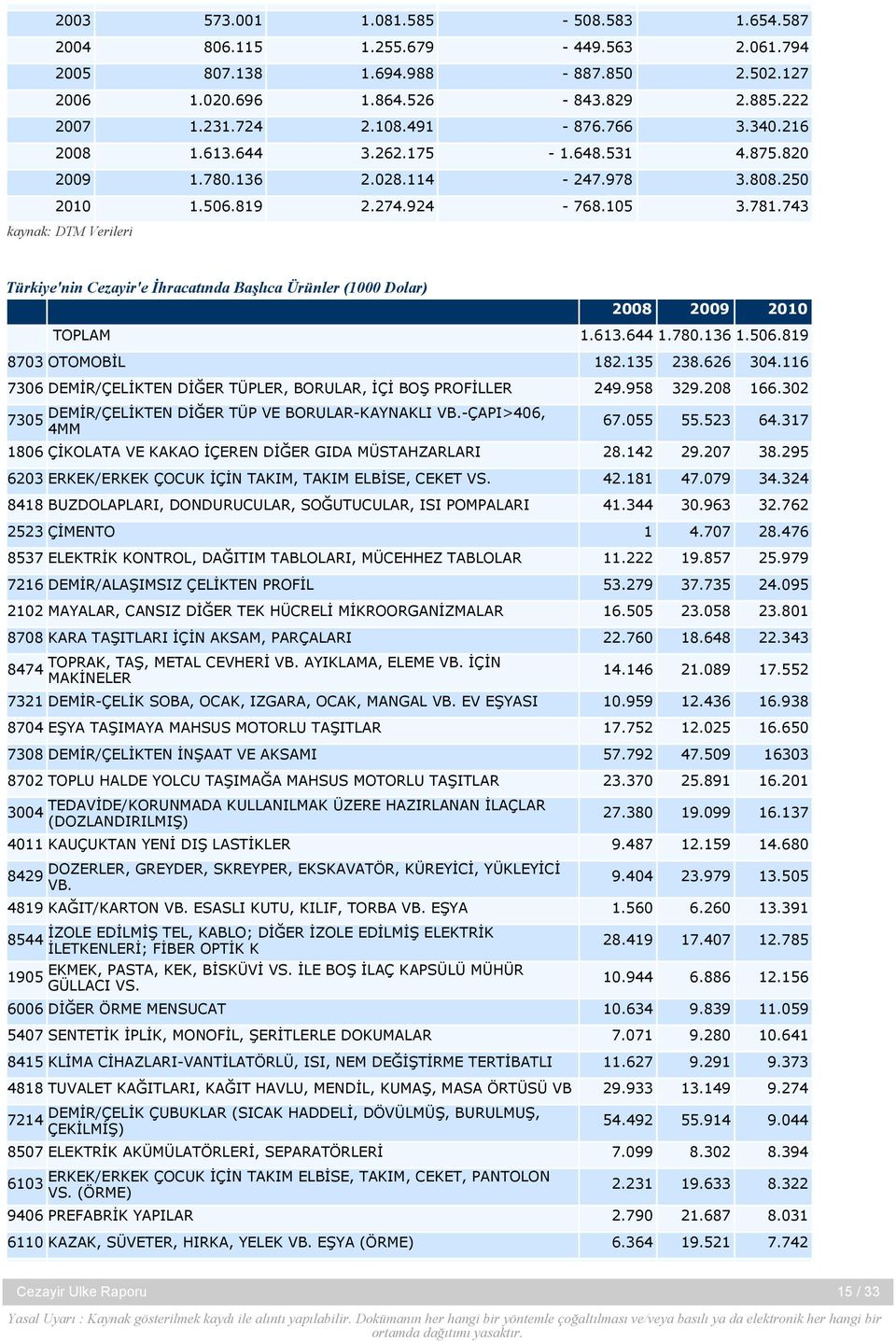 743 kaynak: DTM Verileri Türkiye'nin Cezayir'e İhracatında Başlıca Ürünler (1000 Dolar) 2008 2009 2010 TOPLAM 1.613.644 1.780.136 1.506.819 8703 OTOMOBİL 182.135 238.626 304.