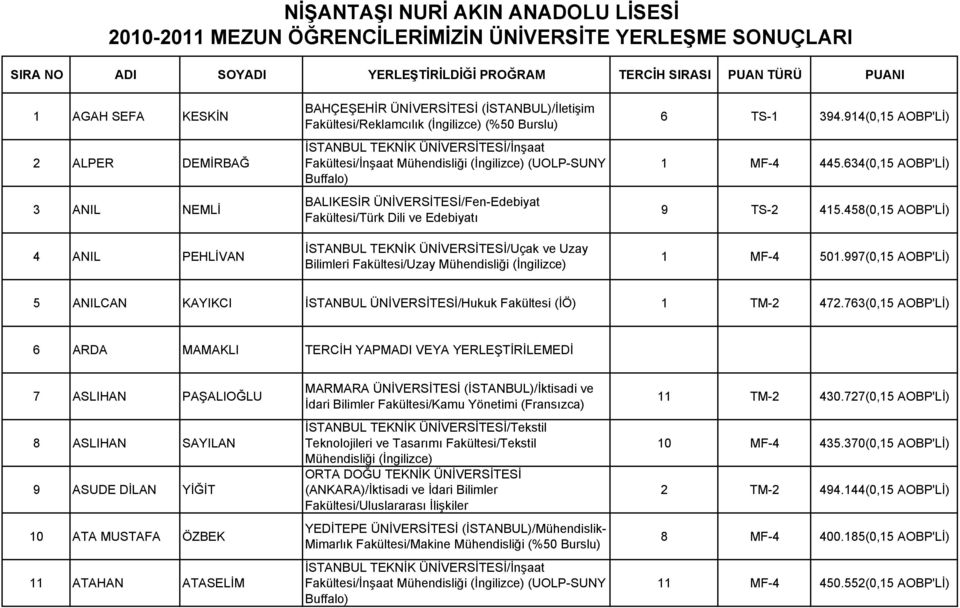 (İngilizce) (UOLP-SUNY Buffalo) BALIKESİR ÜNİVERSİTESİ/Fen-Edebiyat Fakültesi/Türk Dili ve Edebiyatı İSTANBUL TEKNİK ÜNİVERSİTESİ/Uçak ve Uzay Bilimleri Fakültesi/Uzay Mühendisliği (İngilizce) 6 TS-1