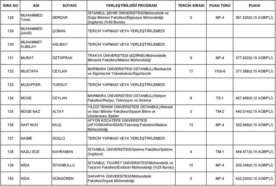 520(0,15 AOBP'Lİ) 129 MUHAMMED ZAHİD ÇOBAN TERCİH YAPMADI VEYA YERLEŞTİRİLEMEDİ 130 MUHAMMET KUBİLAY ASLIBAY TERCİH YAPMADI VEYA YERLEŞTİRİLEMEDİ 131 MURAT ÖZTOPRAK 132 MUSTAFA CEYLAN TRAKYA