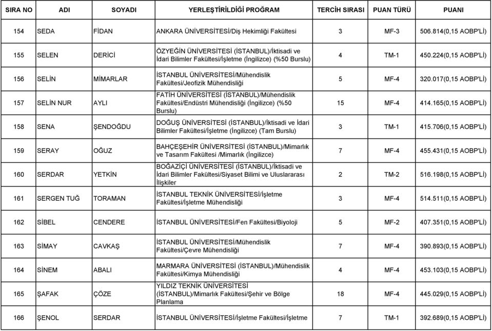 Bilimler Fakültesi/İşletme (İngilizce) (%50 Burslu) İSTANBUL ÜNİVERSİTESİ/Mühendislik Fakültesi/Jeofizik Mühendisliği FATİH ÜNİVERSİTESİ (İSTANBUL)/Mühendislik Fakültesi/Endüstri Mühendisliği