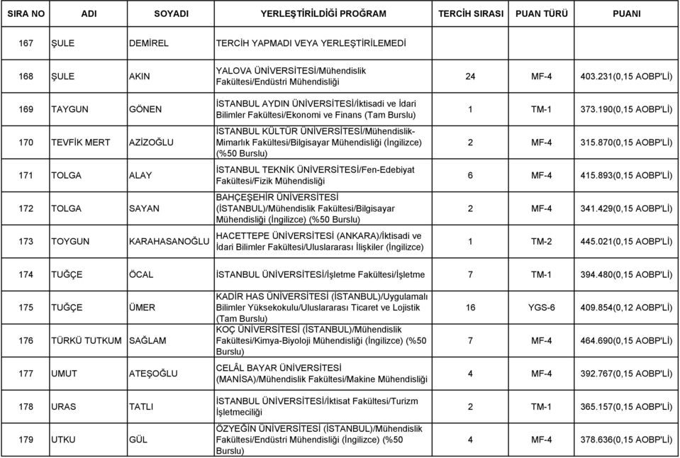 Burslu) İSTANBUL KÜLTÜR ÜNİVERSİTESİ/Mühendislik- Mimarlık Fakültesi/Bilgisayar Mühendisliği (İngilizce) (%50 Burslu) İSTANBUL TEKNİK ÜNİVERSİTESİ/Fen-Edebiyat Fakültesi/Fizik Mühendisliği BAHÇEŞEHİR