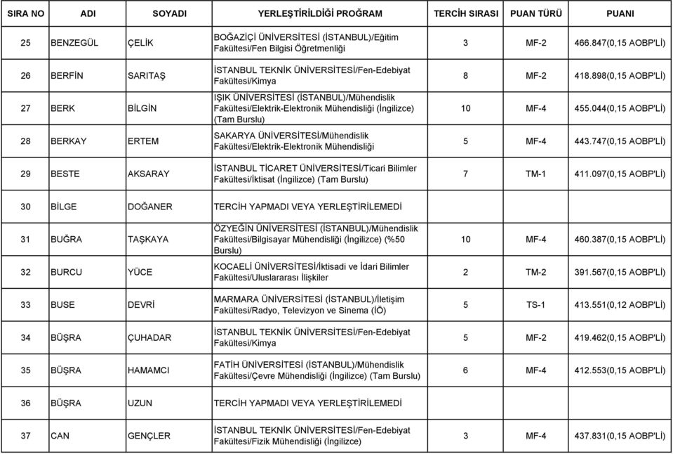 Burslu) SAKARYA ÜNİVERSİTESİ/Mühendislik Fakültesi/Elektrik-Elektronik Mühendisliği İSTANBUL TİCARET ÜNİVERSİTESİ/Ticari Bilimler Fakültesi/İktisat (İngilizce) (Tam Burslu) 3 MF-2 466.